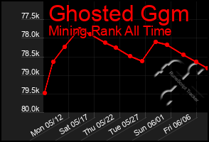 Total Graph of Ghosted Ggm