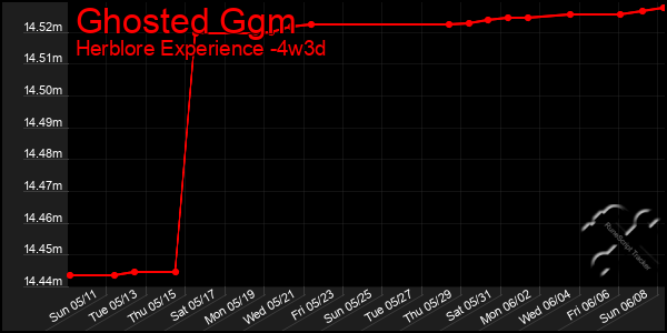 Last 31 Days Graph of Ghosted Ggm