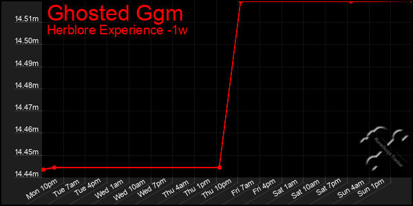 Last 7 Days Graph of Ghosted Ggm