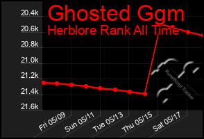 Total Graph of Ghosted Ggm