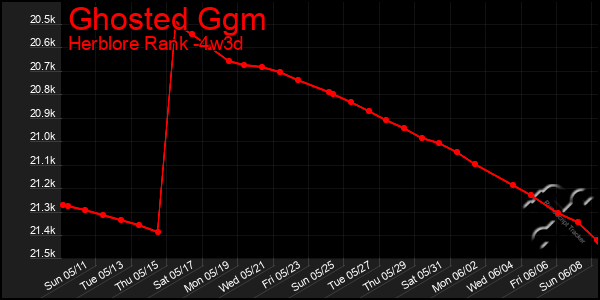 Last 31 Days Graph of Ghosted Ggm
