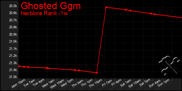 Last 7 Days Graph of Ghosted Ggm