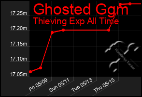 Total Graph of Ghosted Ggm