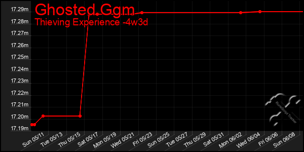 Last 31 Days Graph of Ghosted Ggm
