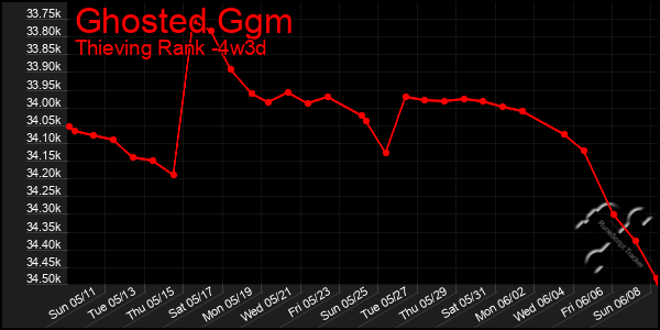 Last 31 Days Graph of Ghosted Ggm