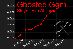 Total Graph of Ghosted Ggm
