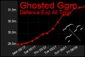 Total Graph of Ghosted Ggm