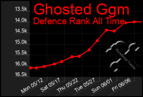Total Graph of Ghosted Ggm