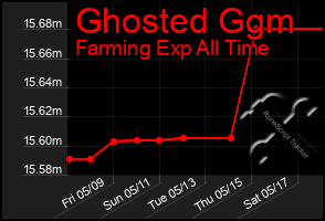 Total Graph of Ghosted Ggm