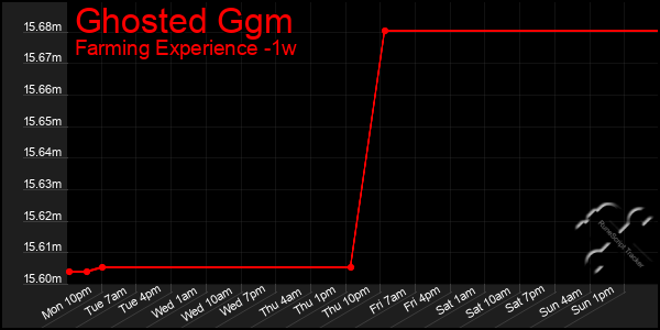Last 7 Days Graph of Ghosted Ggm