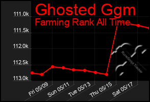 Total Graph of Ghosted Ggm