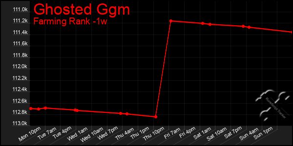 Last 7 Days Graph of Ghosted Ggm