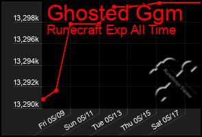 Total Graph of Ghosted Ggm