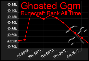 Total Graph of Ghosted Ggm