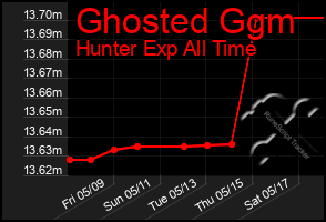 Total Graph of Ghosted Ggm