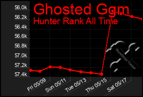 Total Graph of Ghosted Ggm