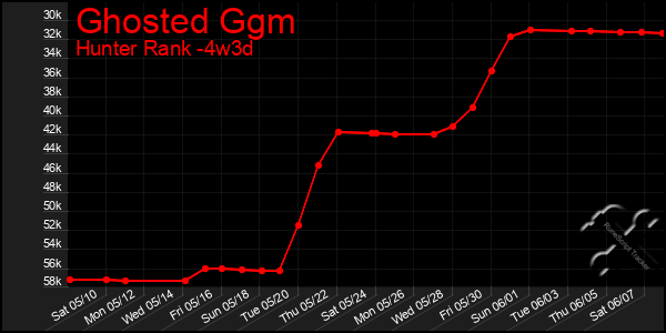 Last 31 Days Graph of Ghosted Ggm