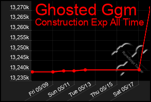 Total Graph of Ghosted Ggm