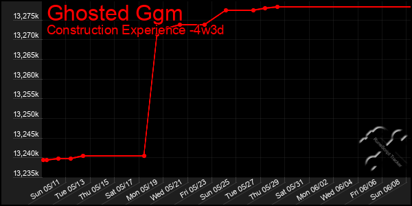 Last 31 Days Graph of Ghosted Ggm