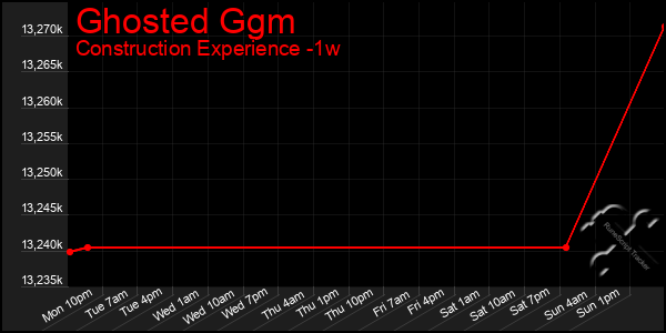 Last 7 Days Graph of Ghosted Ggm