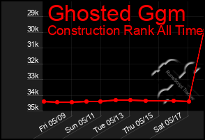 Total Graph of Ghosted Ggm