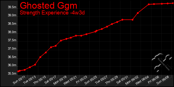 Last 31 Days Graph of Ghosted Ggm