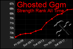 Total Graph of Ghosted Ggm