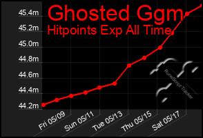 Total Graph of Ghosted Ggm