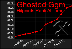 Total Graph of Ghosted Ggm