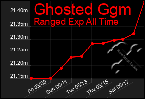 Total Graph of Ghosted Ggm