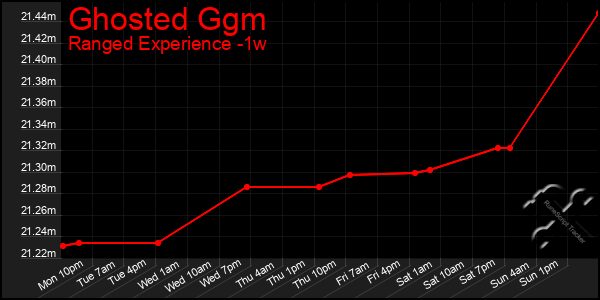 Last 7 Days Graph of Ghosted Ggm