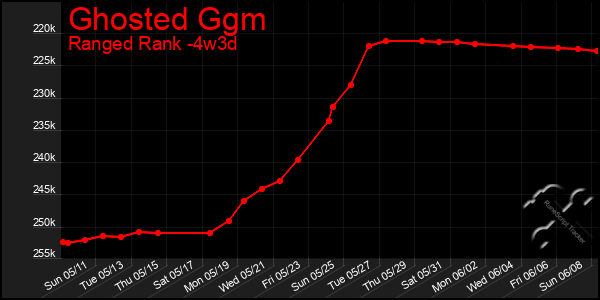 Last 31 Days Graph of Ghosted Ggm