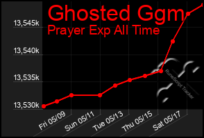 Total Graph of Ghosted Ggm