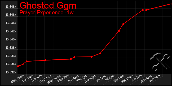 Last 7 Days Graph of Ghosted Ggm
