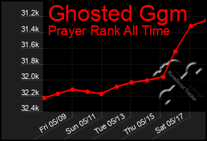 Total Graph of Ghosted Ggm