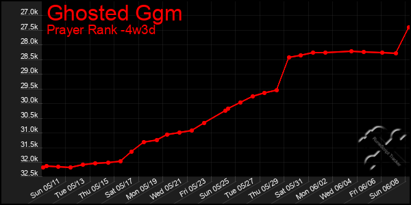 Last 31 Days Graph of Ghosted Ggm