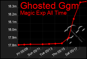 Total Graph of Ghosted Ggm