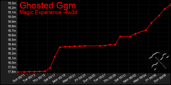 Last 31 Days Graph of Ghosted Ggm