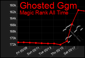 Total Graph of Ghosted Ggm