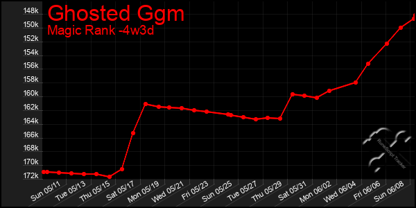 Last 31 Days Graph of Ghosted Ggm