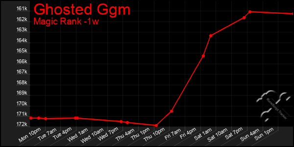Last 7 Days Graph of Ghosted Ggm