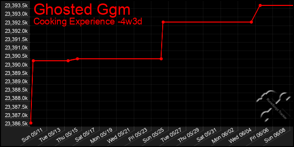 Last 31 Days Graph of Ghosted Ggm