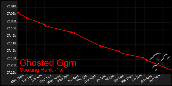 Last 7 Days Graph of Ghosted Ggm
