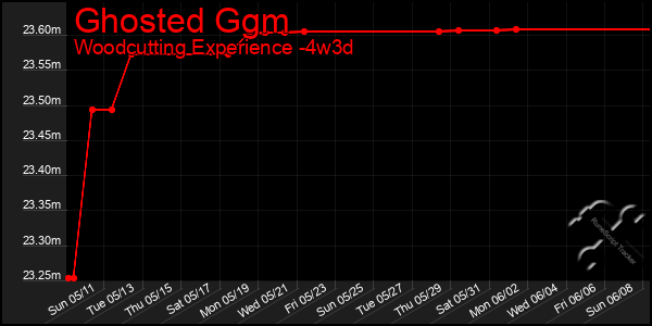Last 31 Days Graph of Ghosted Ggm