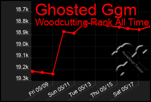 Total Graph of Ghosted Ggm