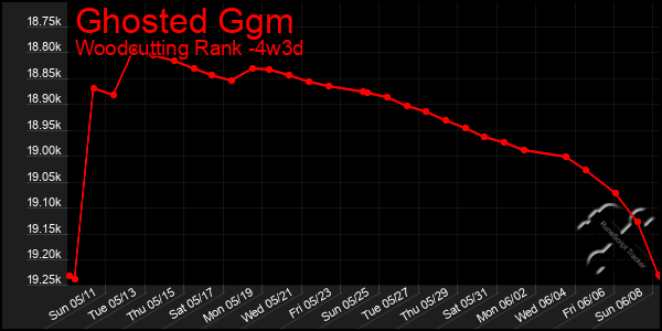 Last 31 Days Graph of Ghosted Ggm