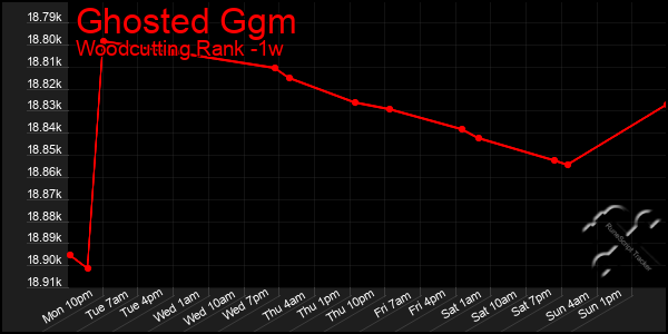 Last 7 Days Graph of Ghosted Ggm