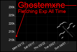 Total Graph of Ghostemxne