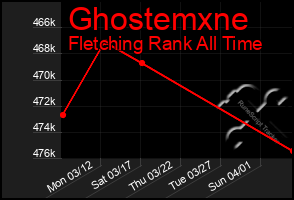 Total Graph of Ghostemxne