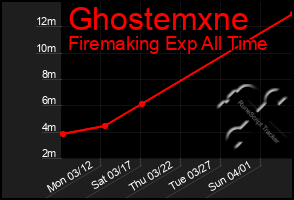 Total Graph of Ghostemxne